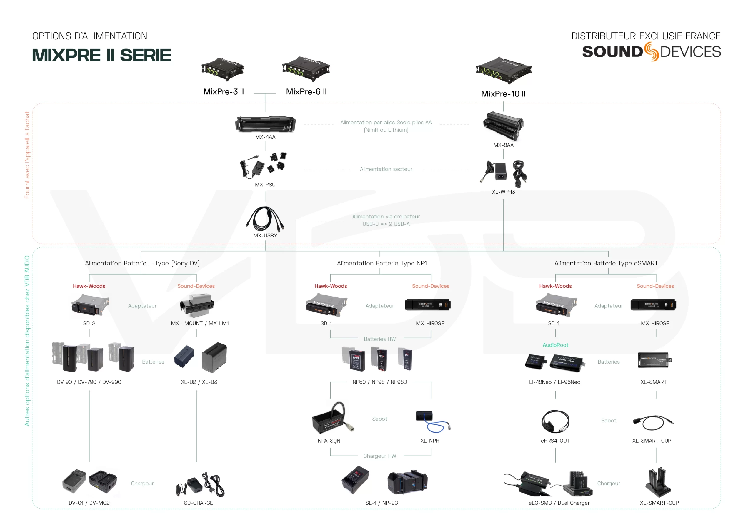 Quel systeme d’alimentation pour ma mixpre SOUND DEVICES ?