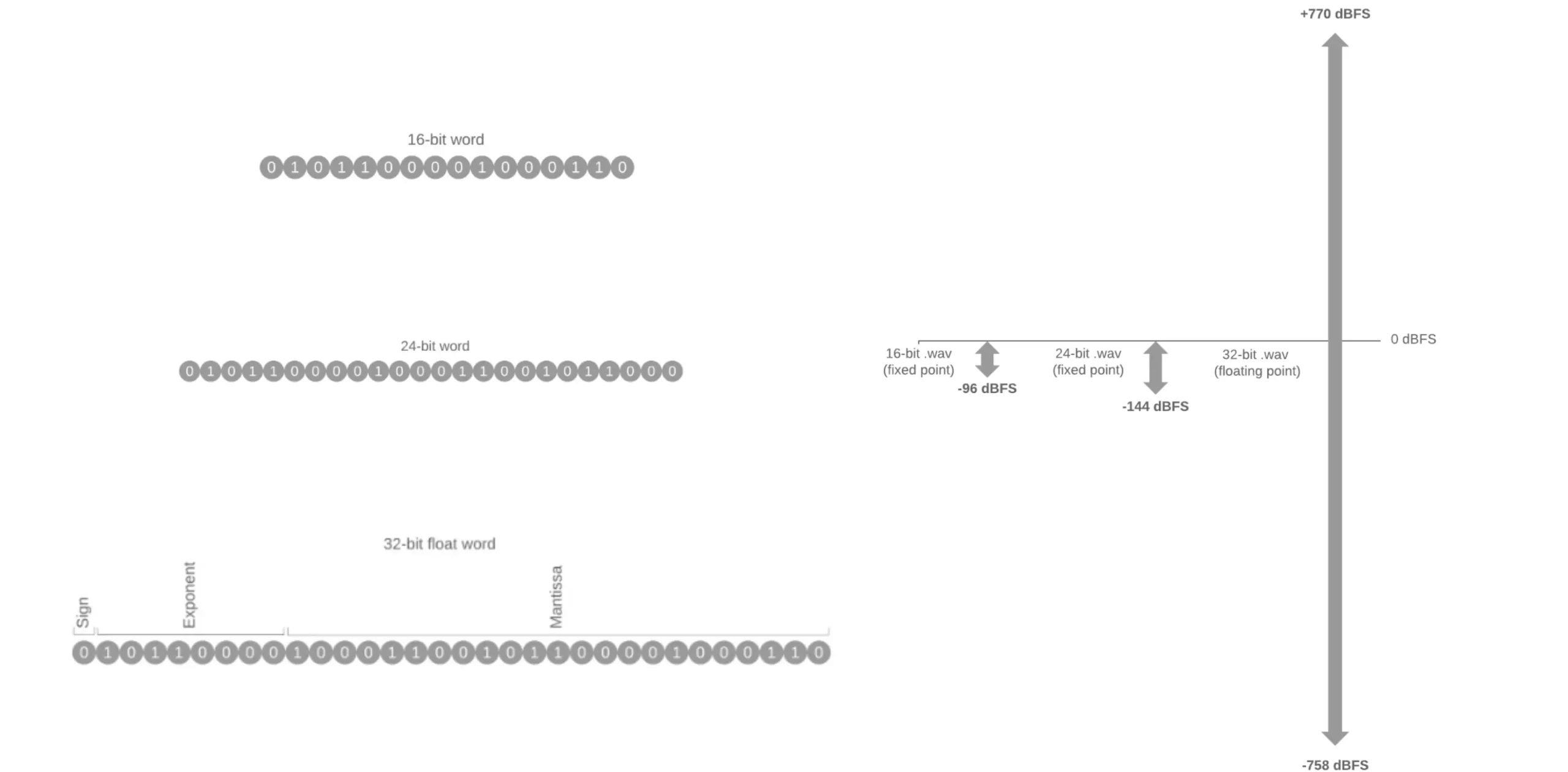 L’enregistrement 32bit-float